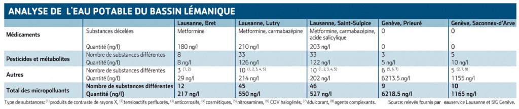 tableau comparatif eau potable léman